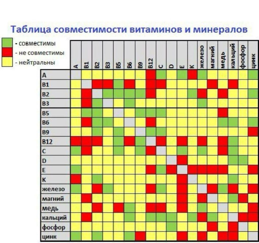 Какие витамины нельзя принимать вместе с Омега 3?