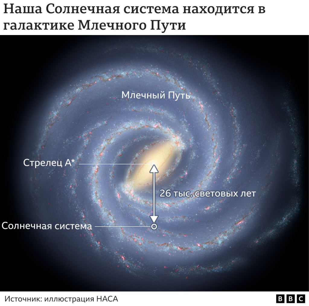 Где сейчас находится черная дыра?