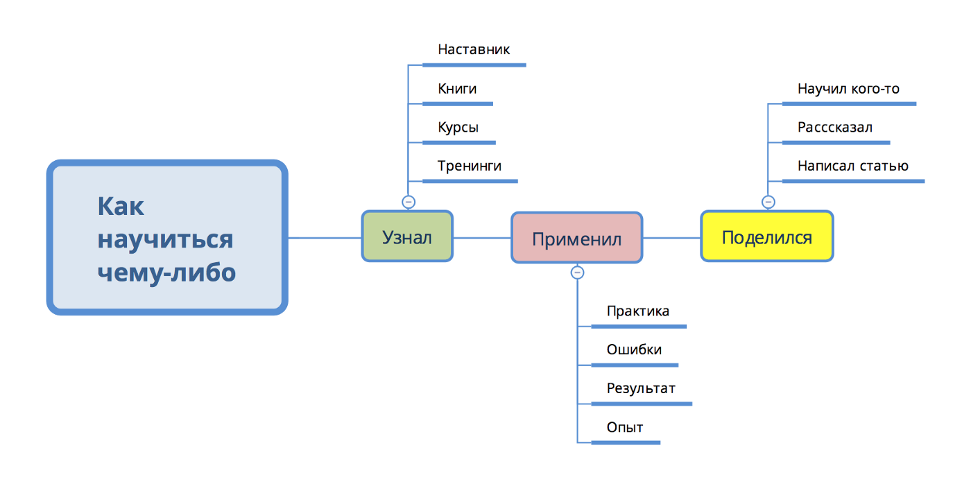 Как выучить то что ты не понимаешь?