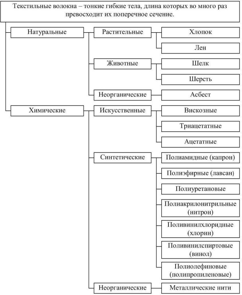 Какие материалы можно получить из переработки хлопка?