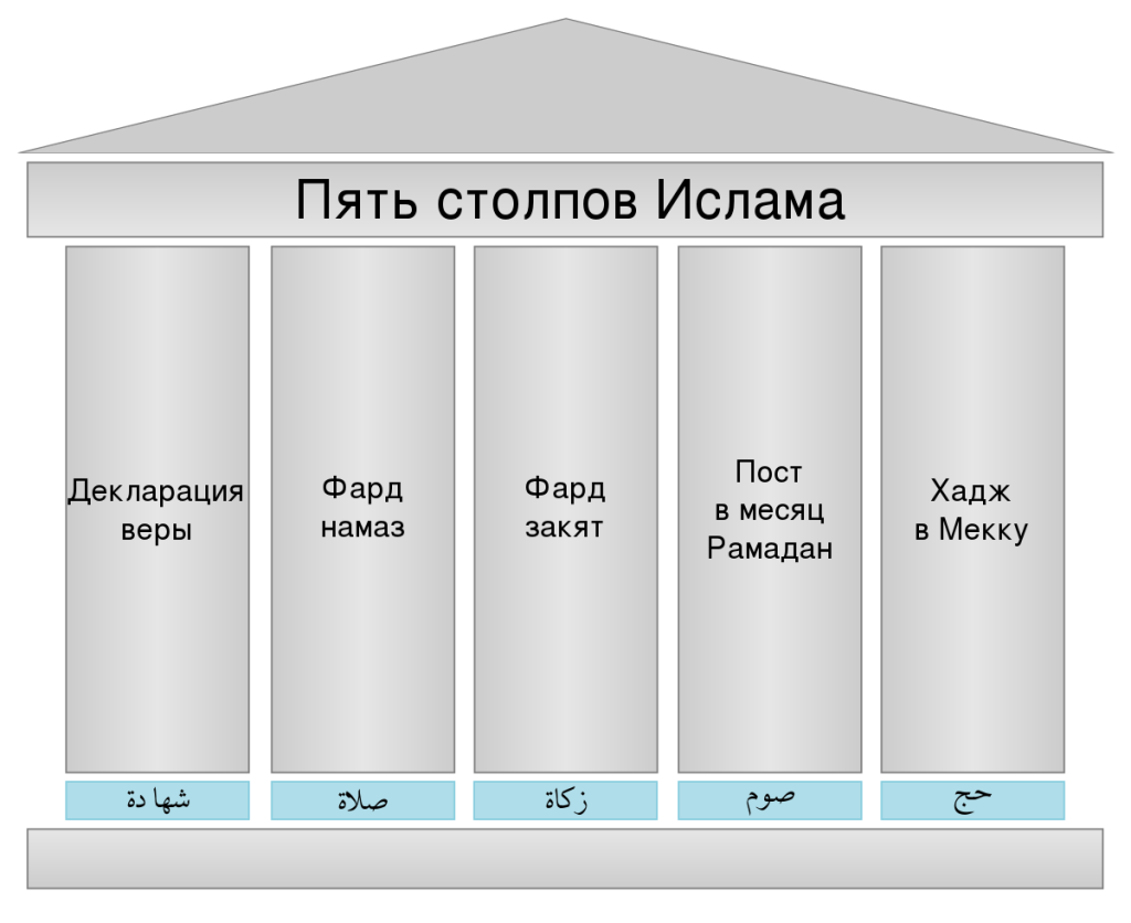 Какие правила в Исламе?