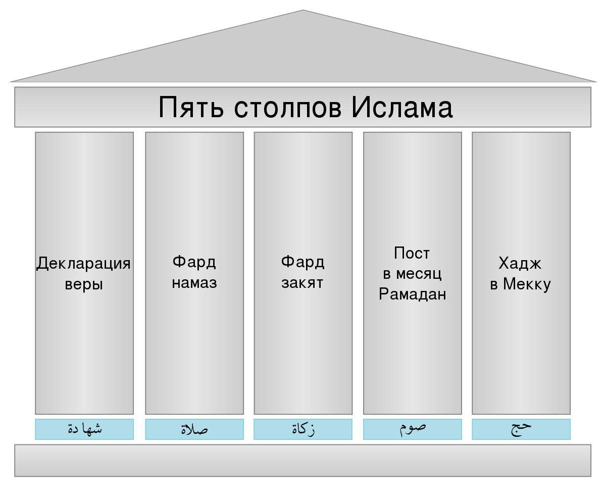 Какие правила в Исламе?