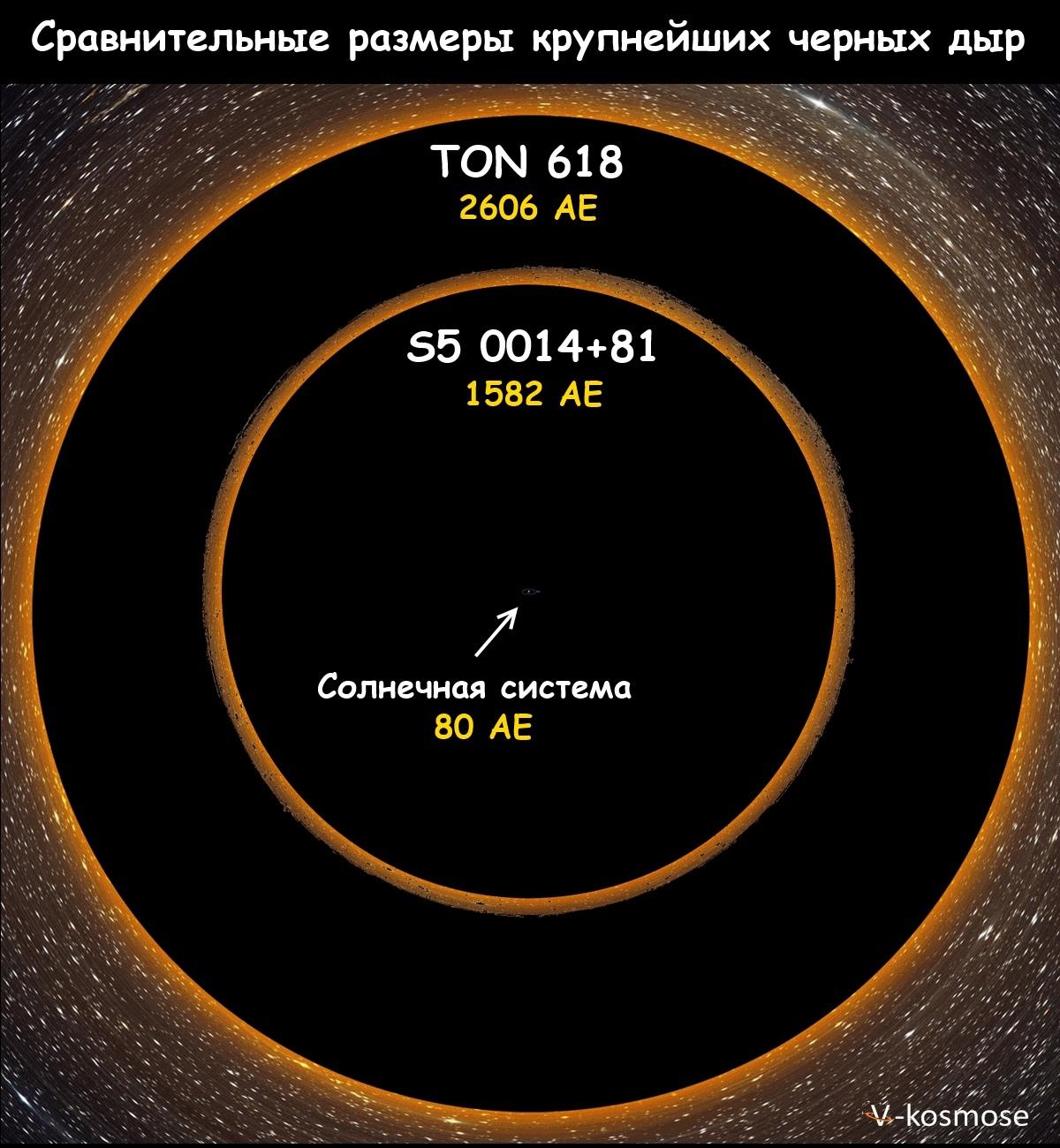 Сколько темней. Ton 618 черная дыра размер. Квазар ton 618. Чёрная дыра Квазар ton-618. Ton 618 Black hole.