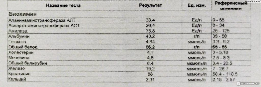 Для чего сдается анализ амилаза?