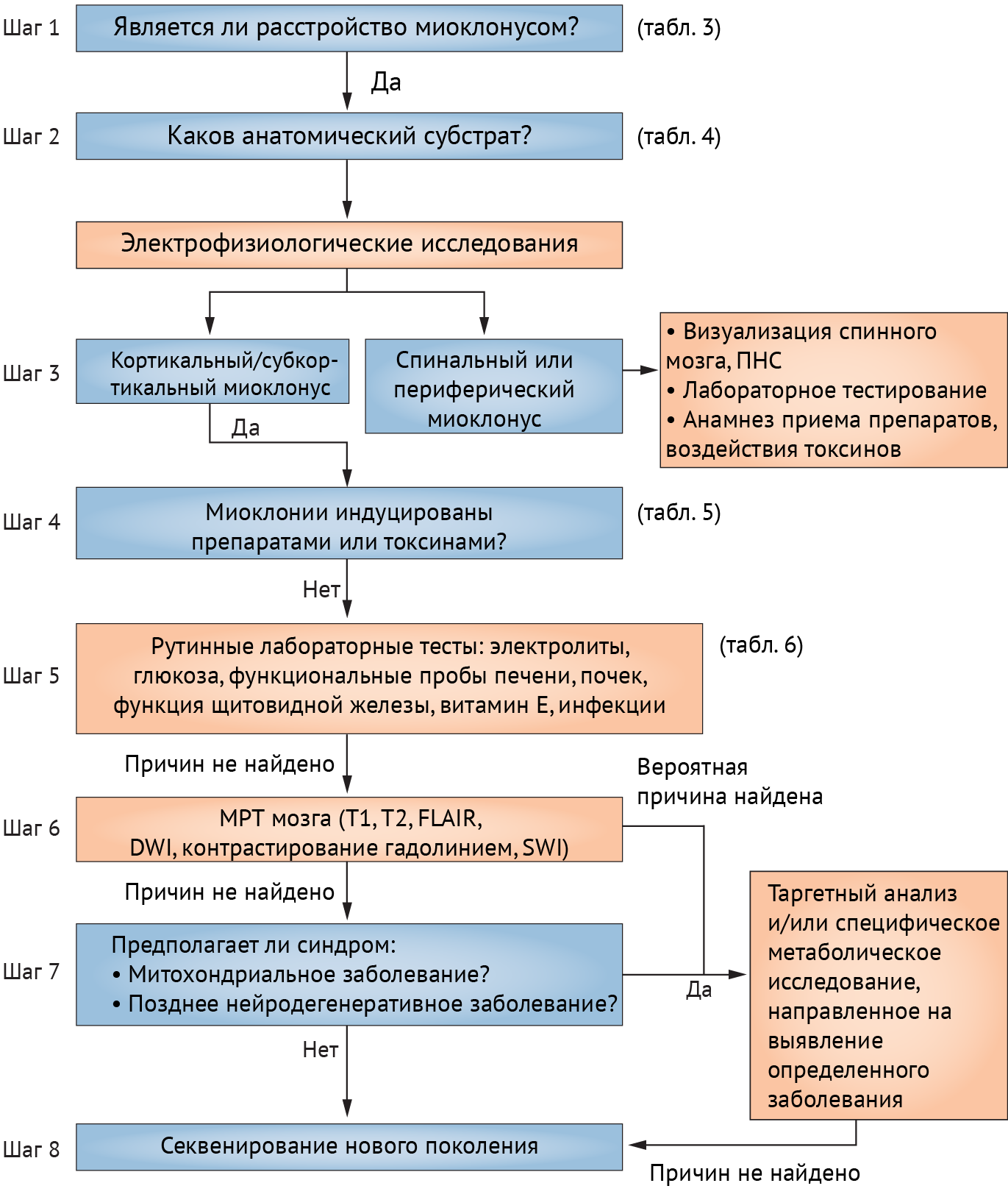 Как лечить Миоклонию?