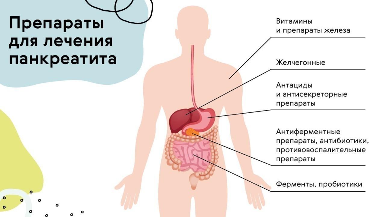 Как лечить воспаление поджелудочной железы в домашних условиях?