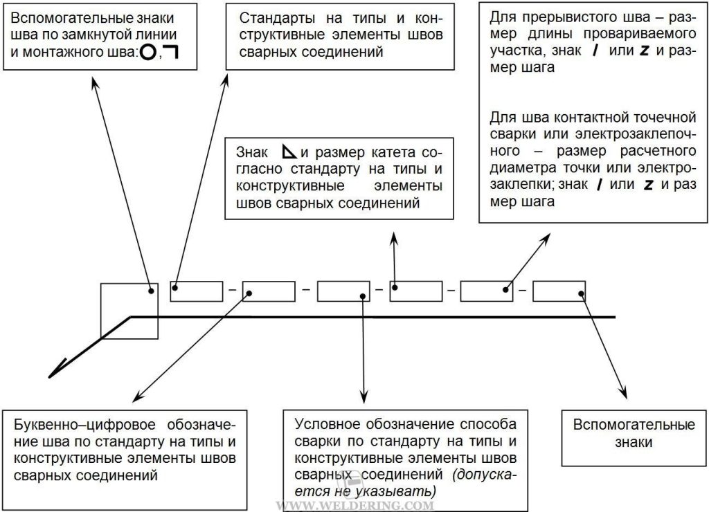 Как обозначается сварка?