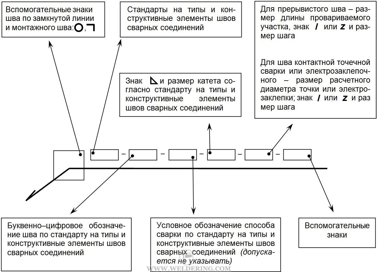 Как обозначается сварка?