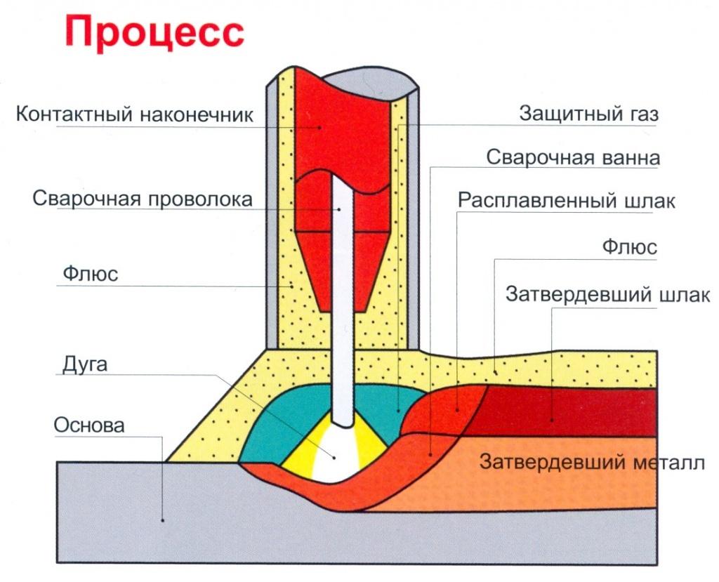 Как происходит процесс сварки?