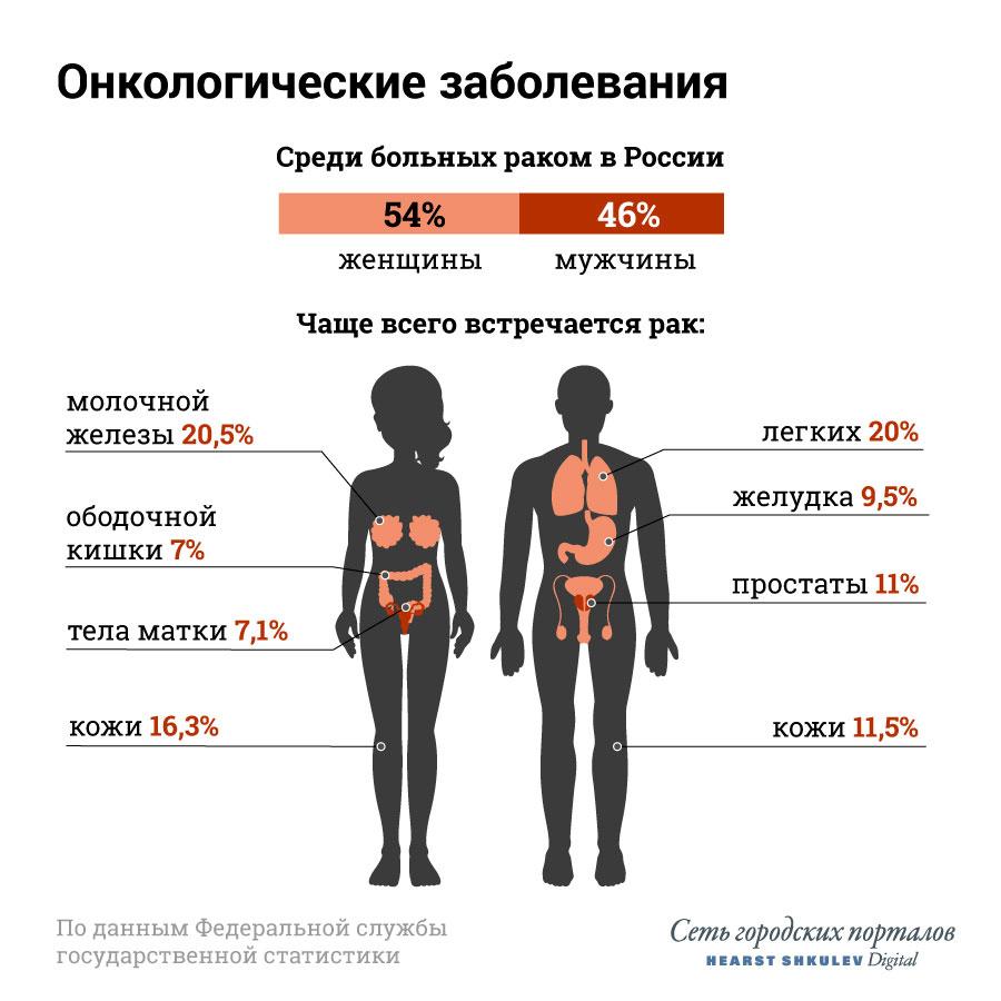 Как проверить себя на рак всего?