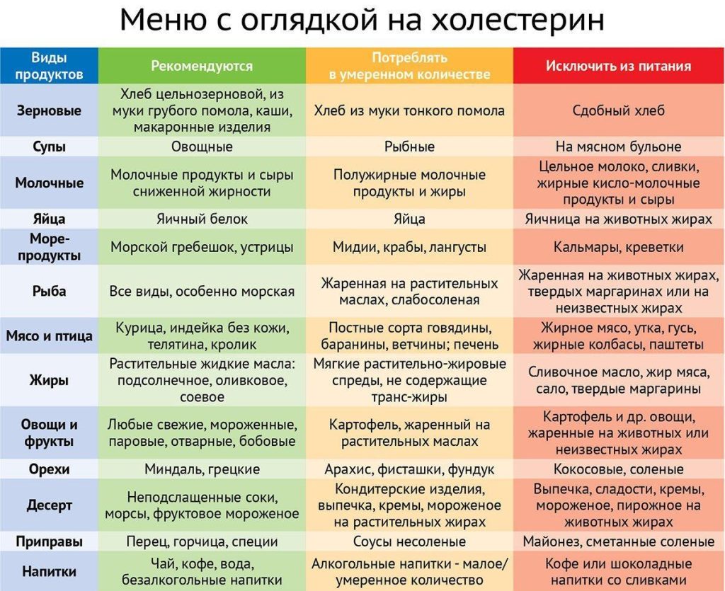 Какие симптомы при повышенном холестерине?