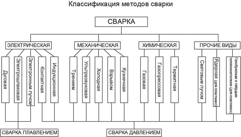 Какие виды сварка?