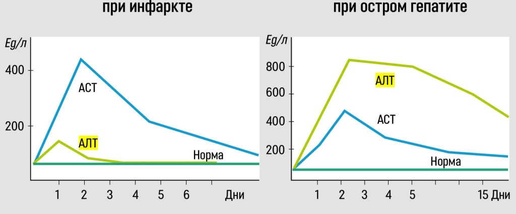 Какое повышение АСТ опасно?