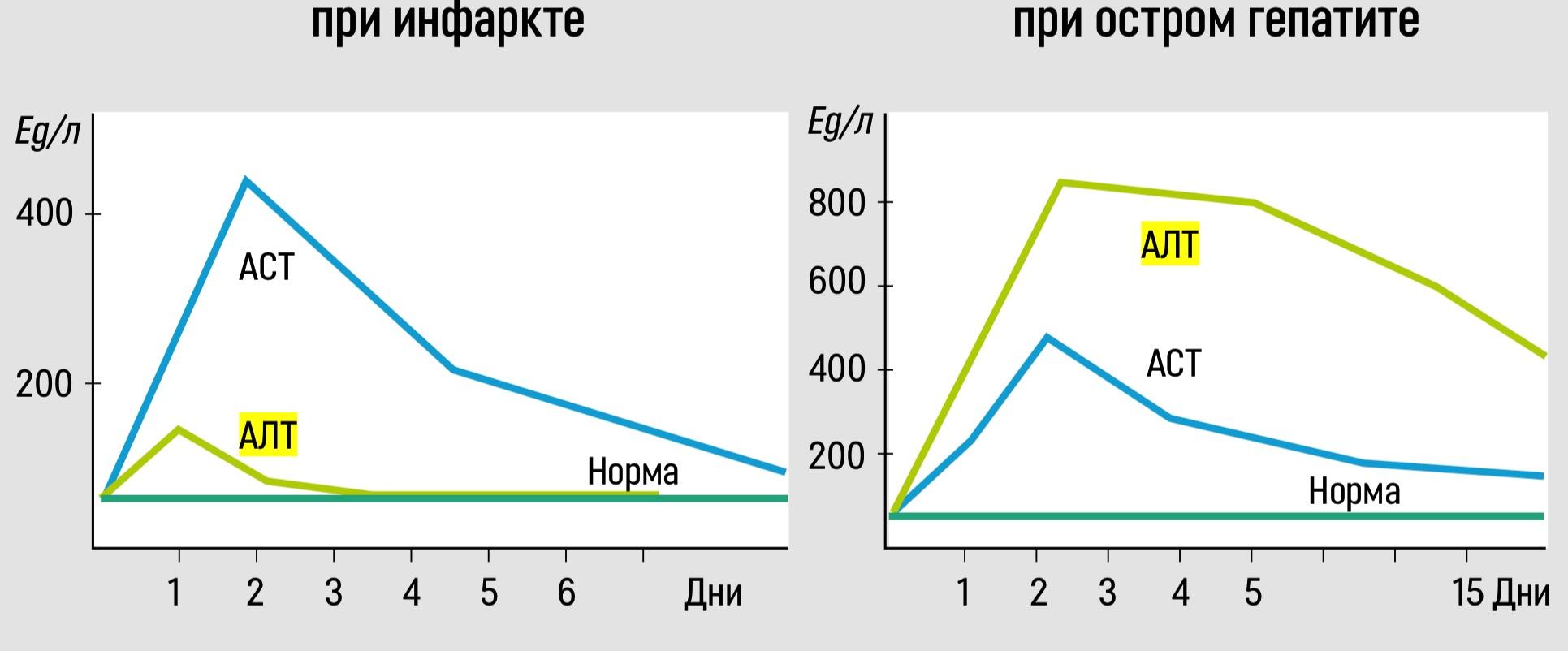 Какое повышение АСТ опасно?