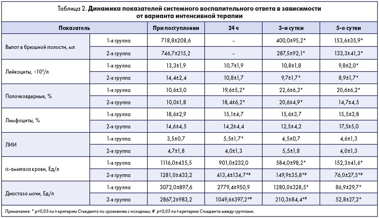 Какой уровень амилазы при панкреатите?