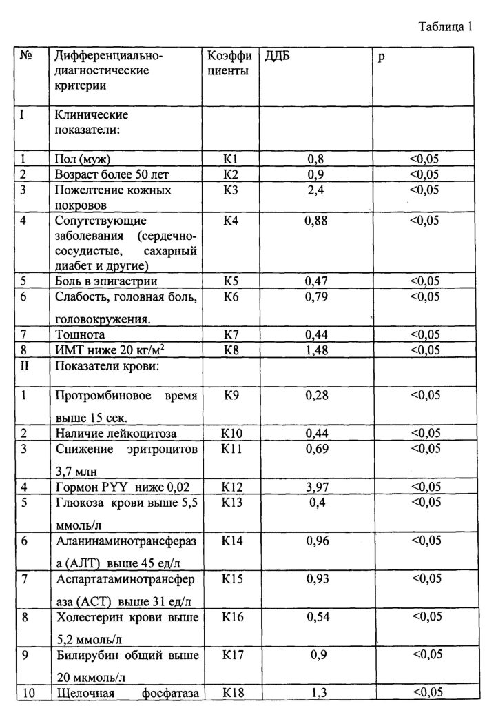 Какой уровень СОЭ при раке?