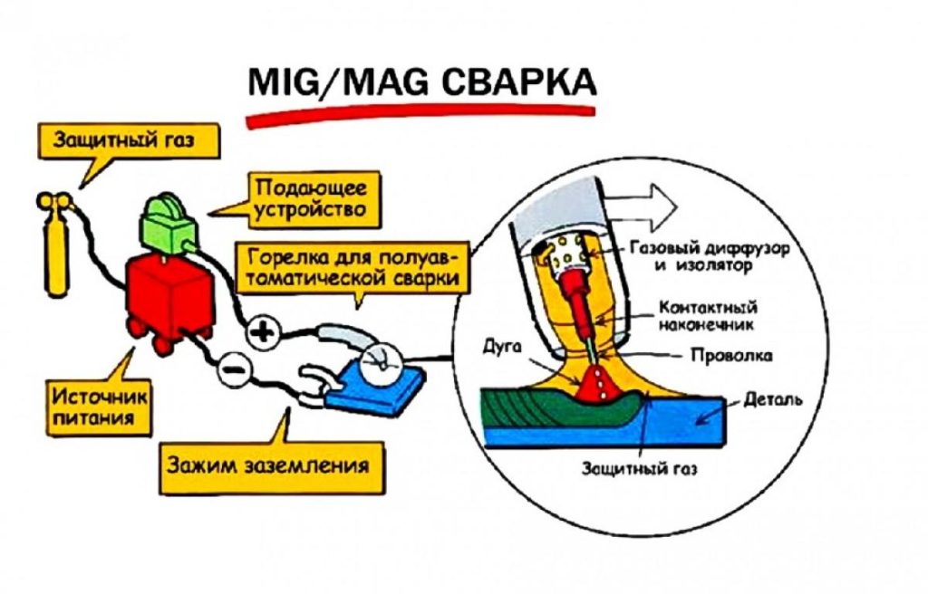 На чем работает сварка?