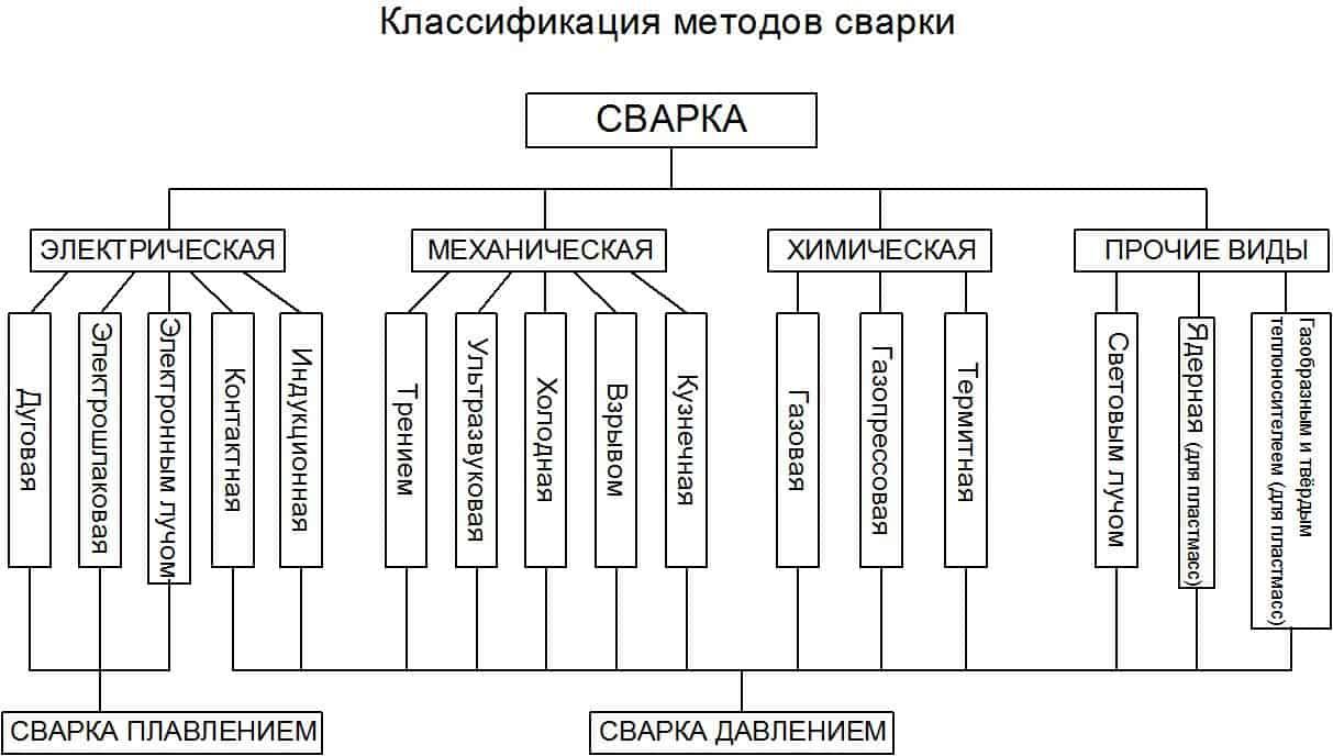 Виды сварки. Классификация способов сварки. Классификация способов сварки плавлением и давлением. Классификация способов сварки по степени механизации. Частные методики подразделяются на:.