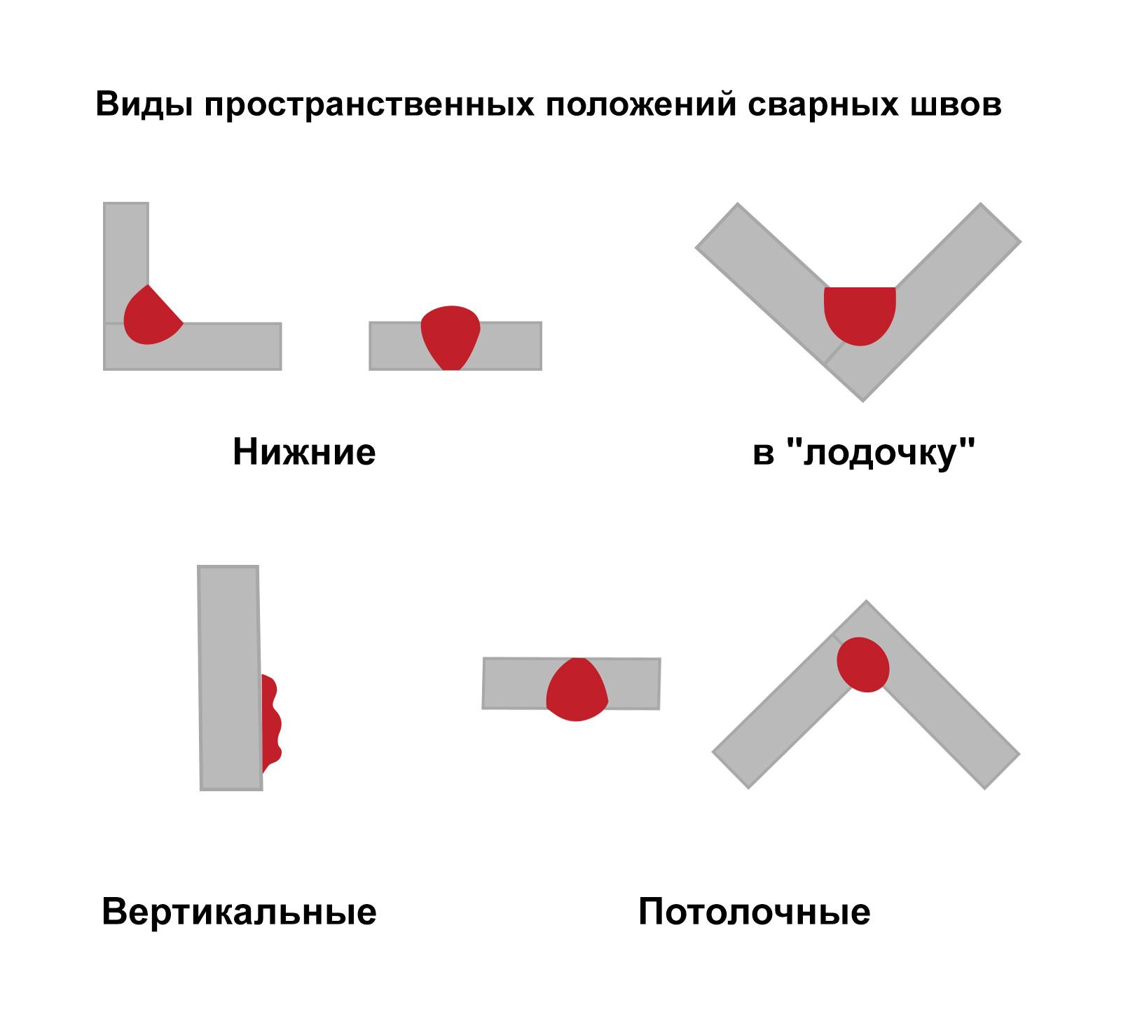 Сколько типов сварки?