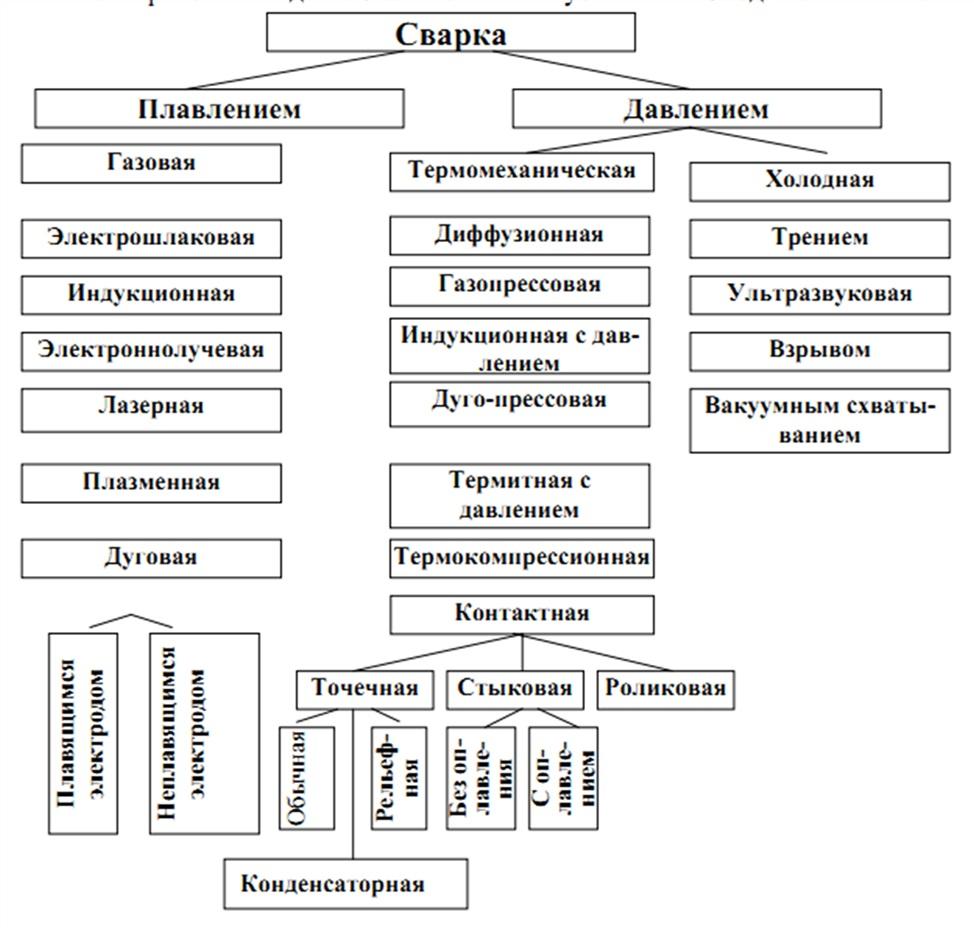 Сколько видов Есть сварки?