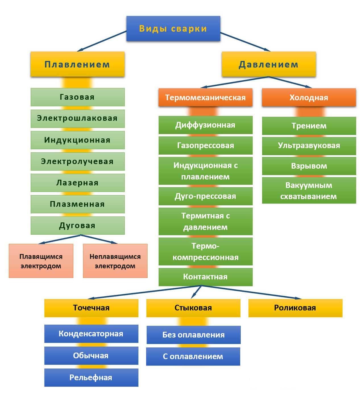 Сколько видов сварка?