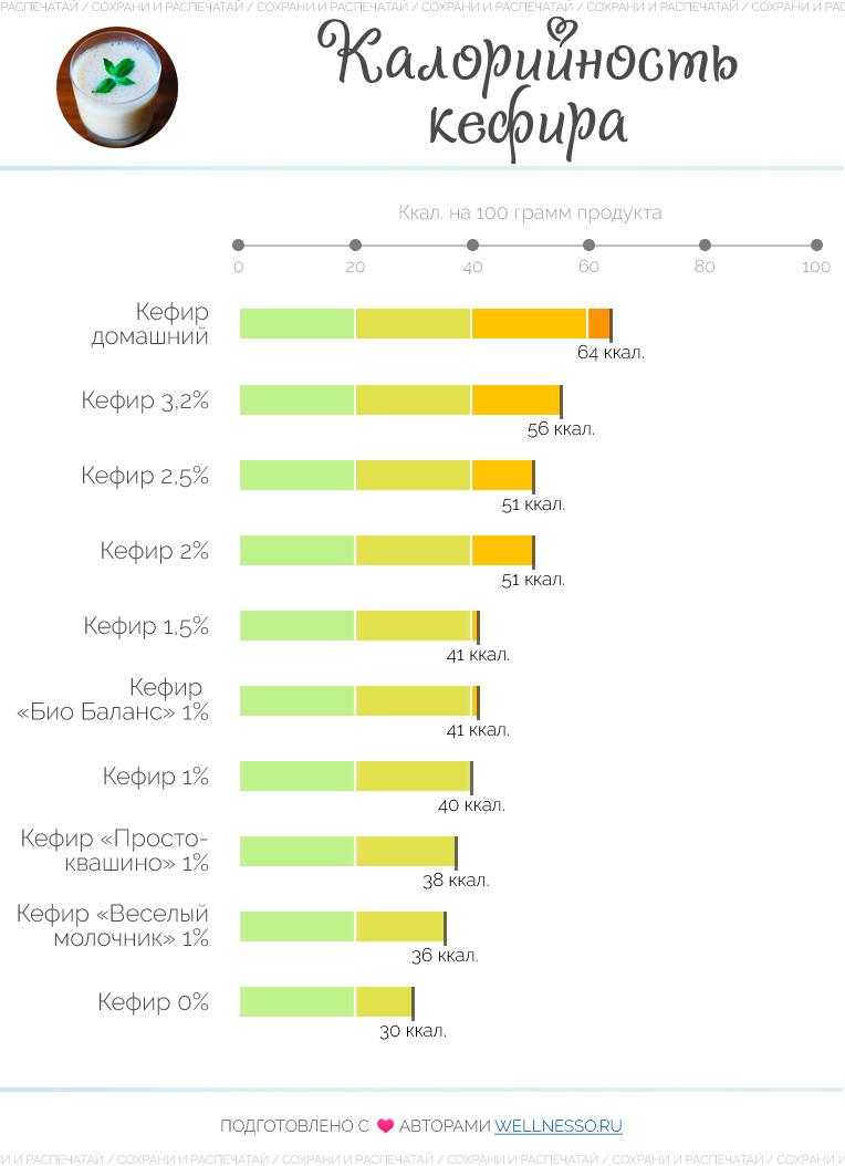 Сколько калорий в кефире 2.5