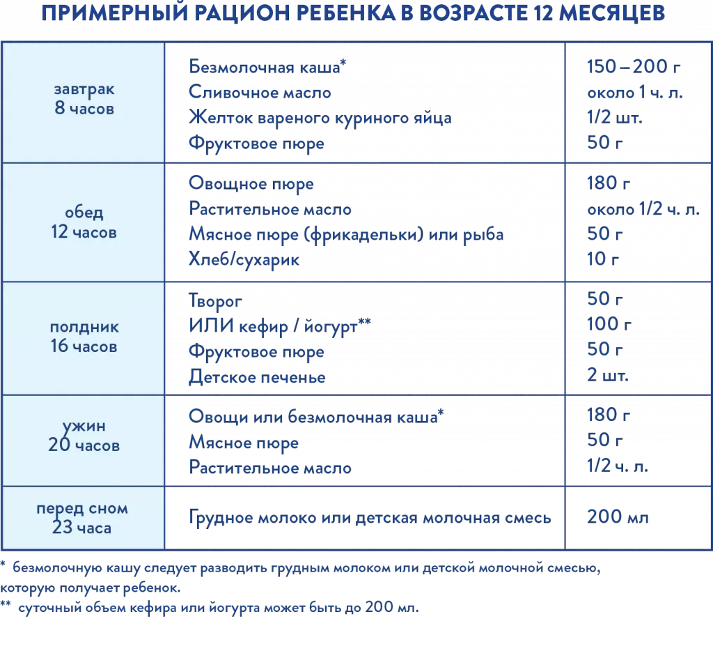 Сколько кефира можно ребенку в 8 месяцев