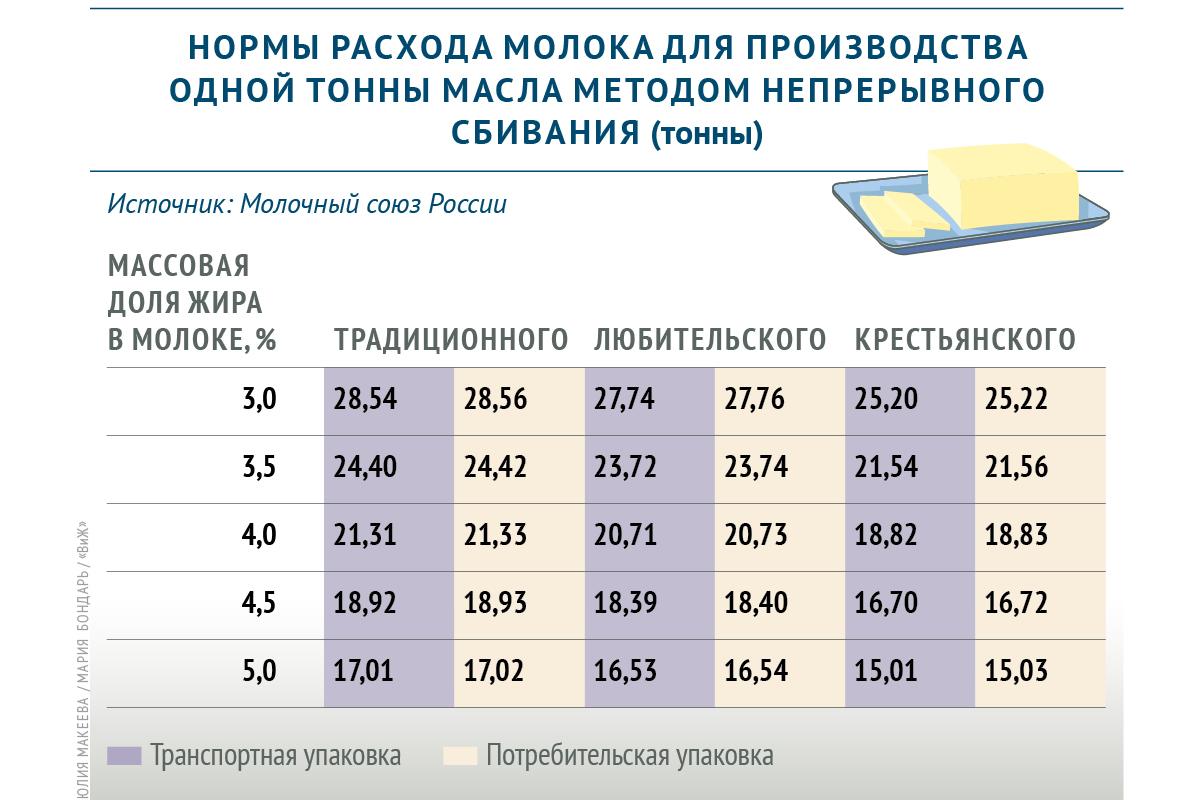 Сколько молока на 1 кг творога