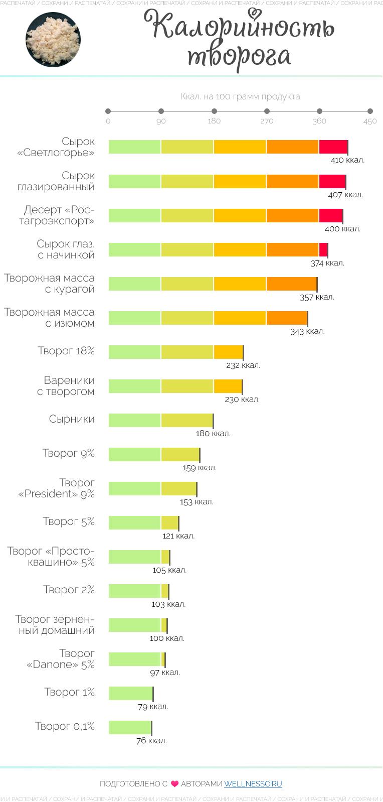 Сколько углеводов в твороге