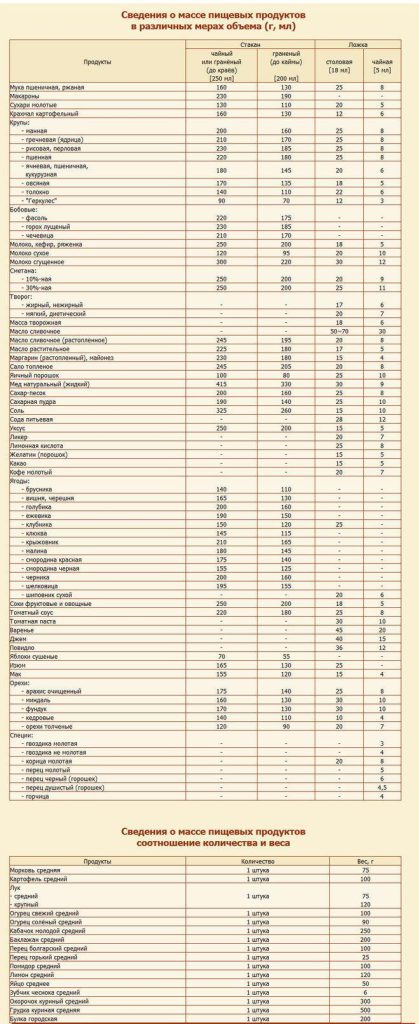 Сколько в столовой ложке грамм творога